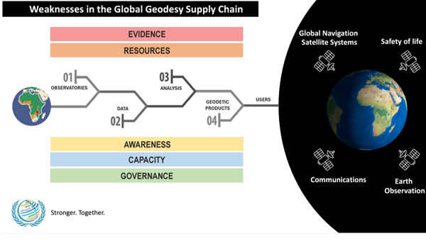 Weakness in geodetic message.